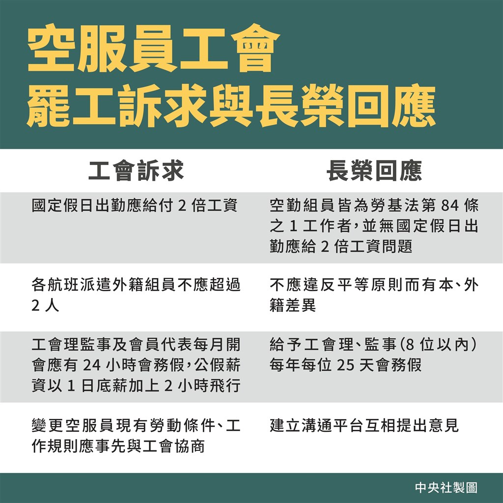 長榮航空勞資協商20日再次破局,除日支費及禁搭便車條款之外,工會尚有國定假日出勤工資及外籍組員派遣人數等相關訴求。(中央社製圖)