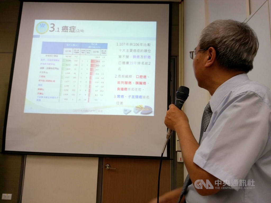 衛福部21日公布107年10大死因統計,其中癌症連續37年蟬聯死因之首,奪走4萬8784條寶貴性命。中央社記者張茗喧攝 108年6月21日