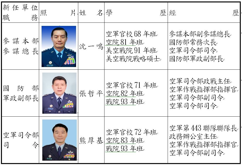 參謀總長職缺由國防部軍政副部長沈一鳴上將調任,軍政副部長由空軍司令張哲平上將調任,空軍司令由空軍司令部副司令熊厚基中將調任。(國防部提供)