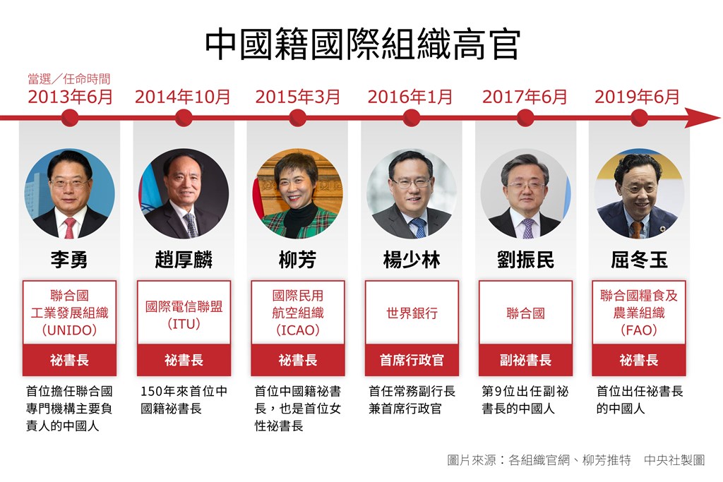 目前至少有6名國際組織負責人來自中國。(中央社製圖)