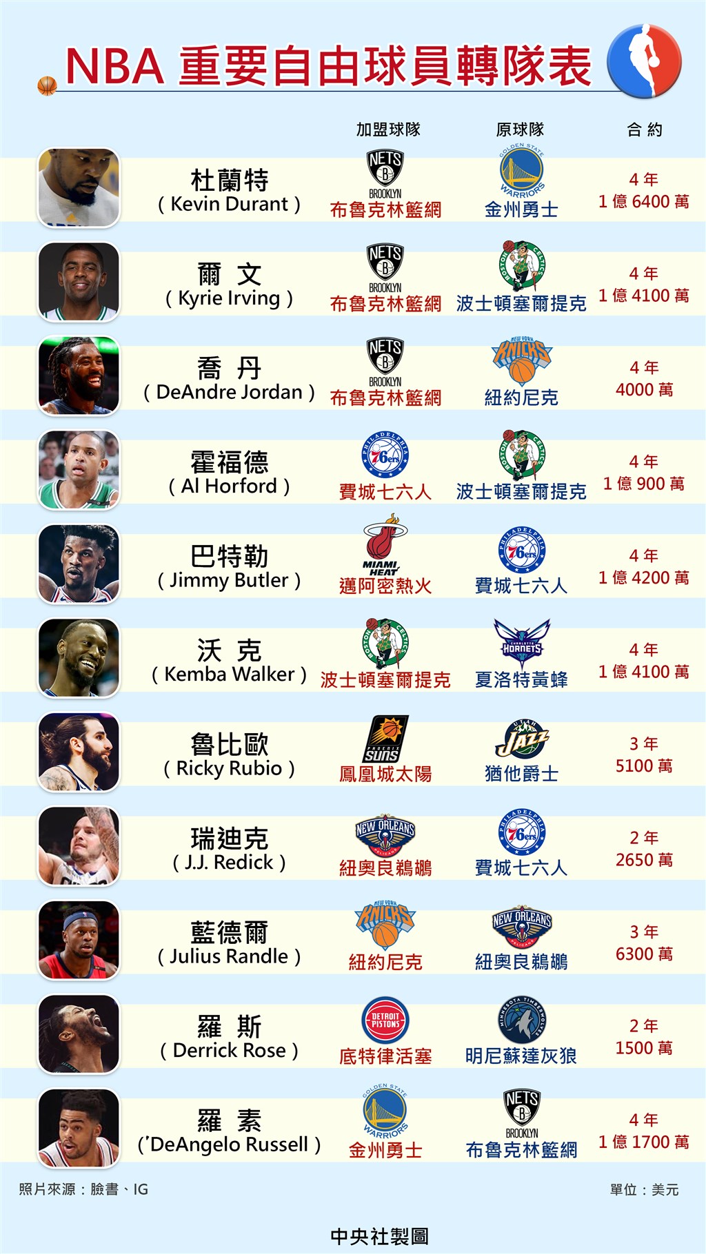 NBA重要自由球員轉隊表。(中央社製圖)
