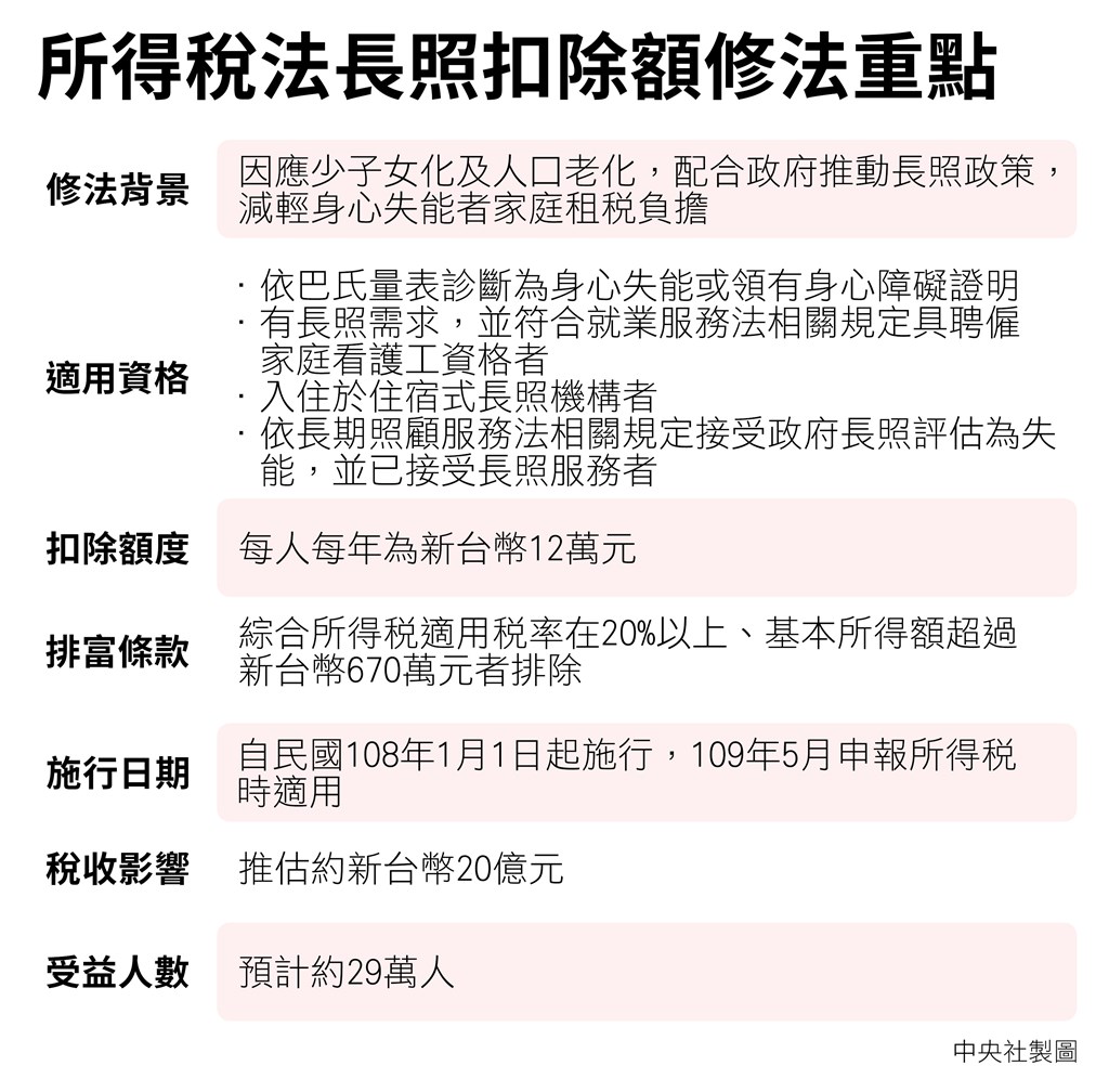 立法院院會1日三讀通過修正所得稅法第17條,增訂長照扣除額,身心失能者每人每年可定額扣除新台幣12萬元,並訂排富條款為稅率20%以上,2020年報稅時即可適用,預估29萬人受惠。(中央社製圖)