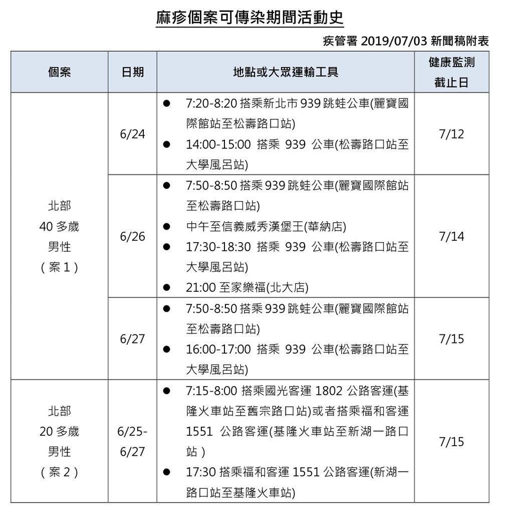 疾管署3日公布,國內新增2例境外移入麻疹個案,一人曾到中國、一人則曾去泰國旅遊。(疾管署提供)