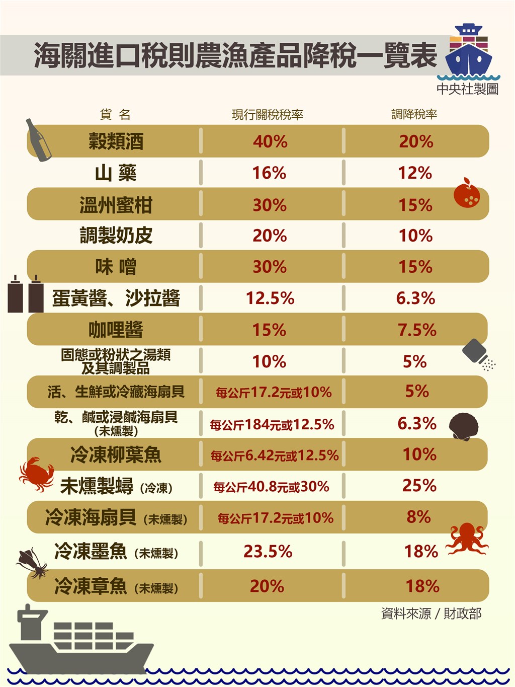 立法院院會3日三讀通過修正海關進口稅則部分稅則,調降15項農漁產品及加工食品關稅。(中央社製圖)
