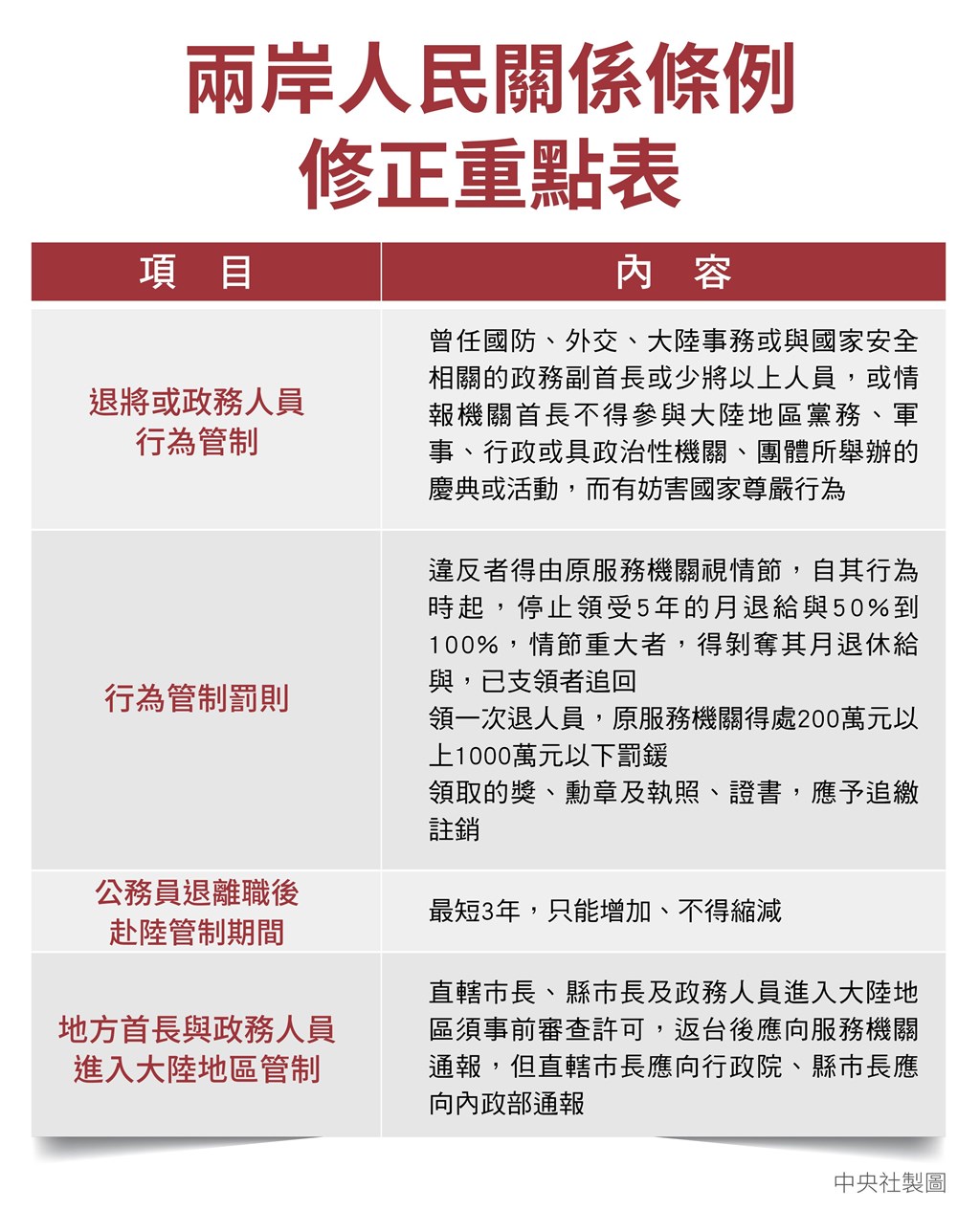立法院3日三讀通過兩岸人民關係條例部分條文,修正退將或政務人員行為管制、公務員退離職後赴陸管制期間等內容。(中央社製圖)