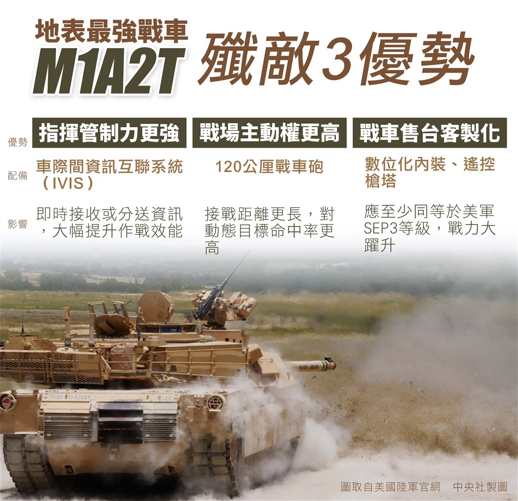 美售台地表最強m1a2t戰車5大看點 政治 重點新聞 中央社cna