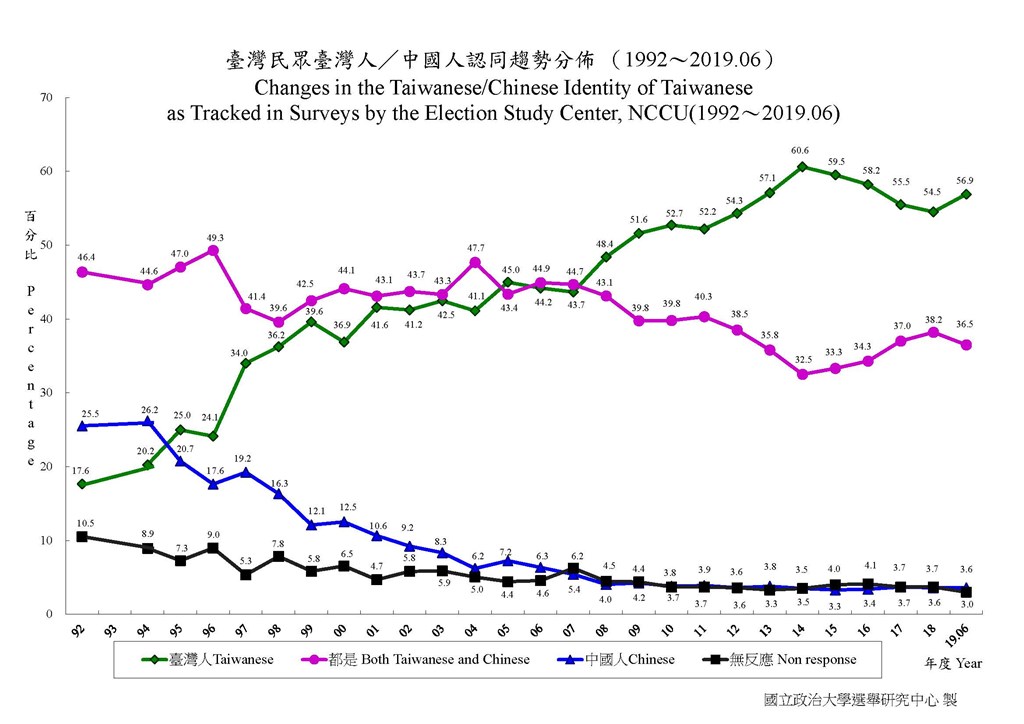 政大調查顯示,2014年認同自己是「台灣人」的比例達60.6%,是歷年最高點。(圖取自政治大學選舉研究中心網頁esc.nccu.edu.tw)