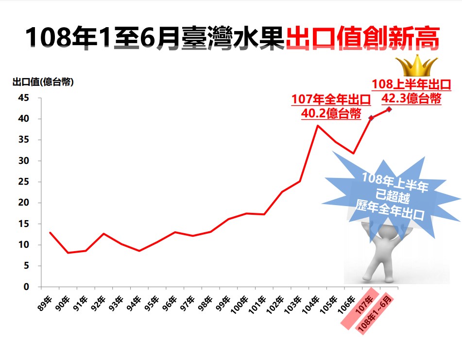 受惠於新興市場貿易量成長,台灣農產品出口值表現亮眼,108年上半年台灣水果出口值達42.3億元。(圖取自農委會網頁coa.gov.tw/index.php)