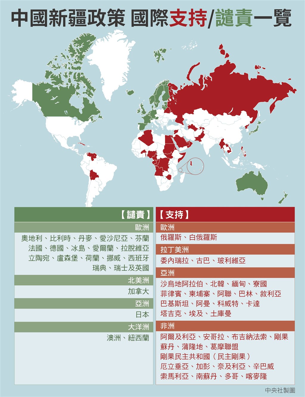 根據多國外交官與路透社取得的信函,已有22國呼籲中國,停止在新疆自治區大規模拘禁維吾爾人。而俄羅斯、北韓等37個國家12日則聯名致信聯合國人權理事會,表示支持中國的新疆政策,並稱「中國在人權領域取得顯著成就」。(中央社製圖)