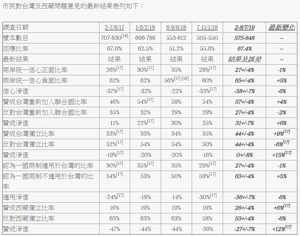 根據香港民意研究所民調,港人贊成台灣獨立的受訪者比率較半年前升9個百分點,至44%(圖取自香港民意研究所網頁www.pori.hk)