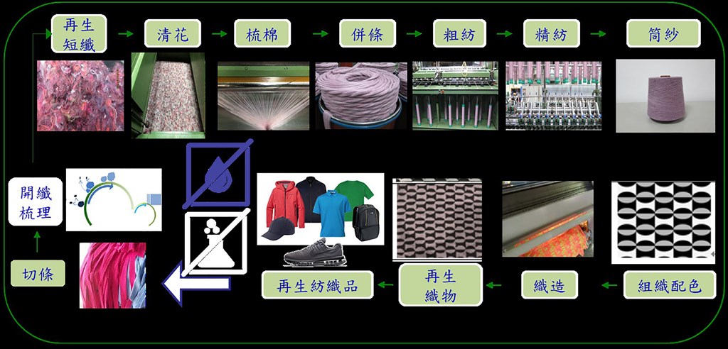 成衣大廠聚陽與紡織綜合所合辦「衣舊要愛」創意設計競賽,號召學生組隊用舊衣為料創新作品,表彰循環經濟重要性,同時更掌未來紡織業的潮趨勢。(紡織綜合所提供)中央社記者韋樞傳真 108年7月21日
