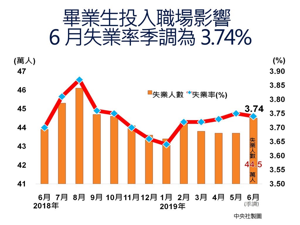 主計總處22日發布6月失業率為3.73%,不只較上月上升0.06個百分點,也創下去年11月以來高點,經調整季節變動因素後的失業率則為3.74%,主計總處官員說明,每年6月至8月,應屆畢業生陸續投入尋職行列,多會推動失業率走揚。中央社製圖 108年7月22日