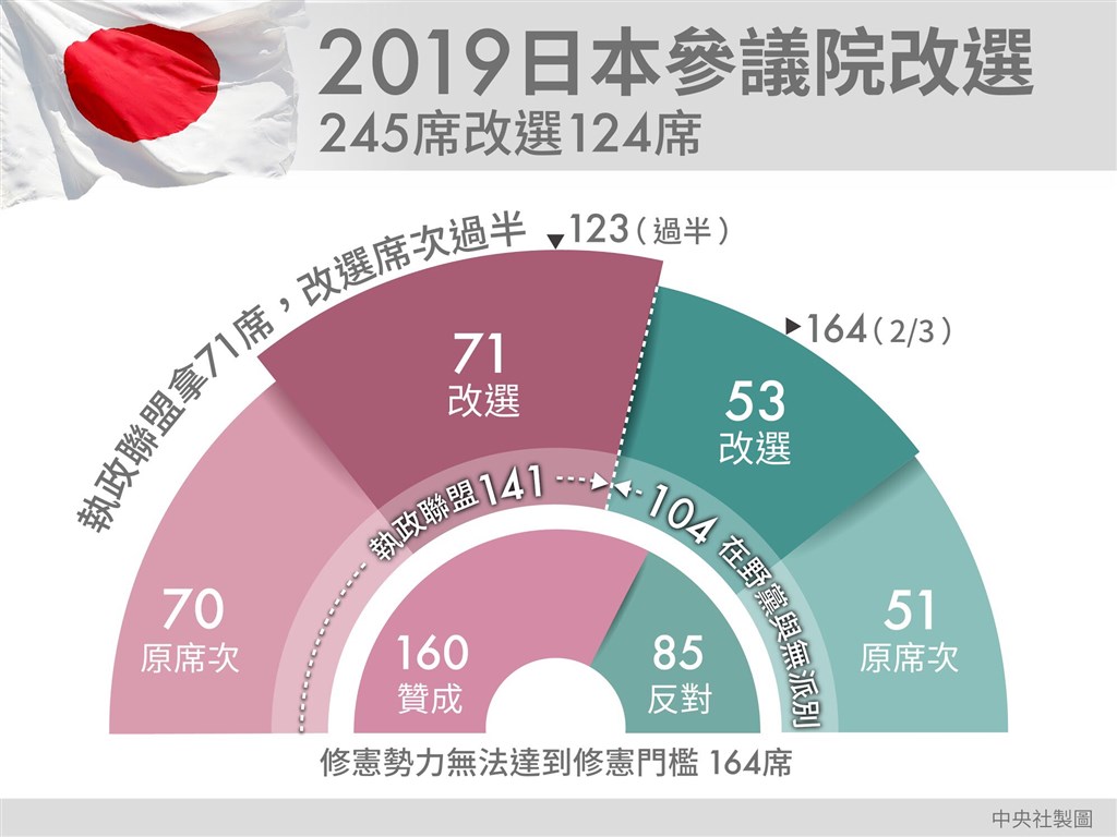 日本參議院選舉改選席次為124席,執政聯盟自民、公明黨確定拿到改選議席的過半數。(中央社製圖)