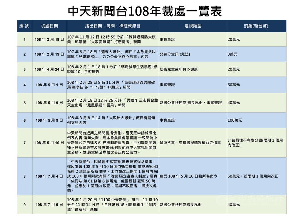 民眾檢舉中天新聞台報導未經事實查證、呈現錯誤資訊。NCC諮詢委員會討論,24日確認中天新聞台違反衛廣法相關規定,決議裁處新台幣160萬元。中央社製圖 108年7月24日
