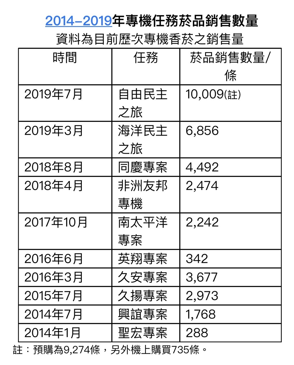 根據華航資料,「自由民主永續之旅」菸品銷售數量達1萬9條。(華航提供)