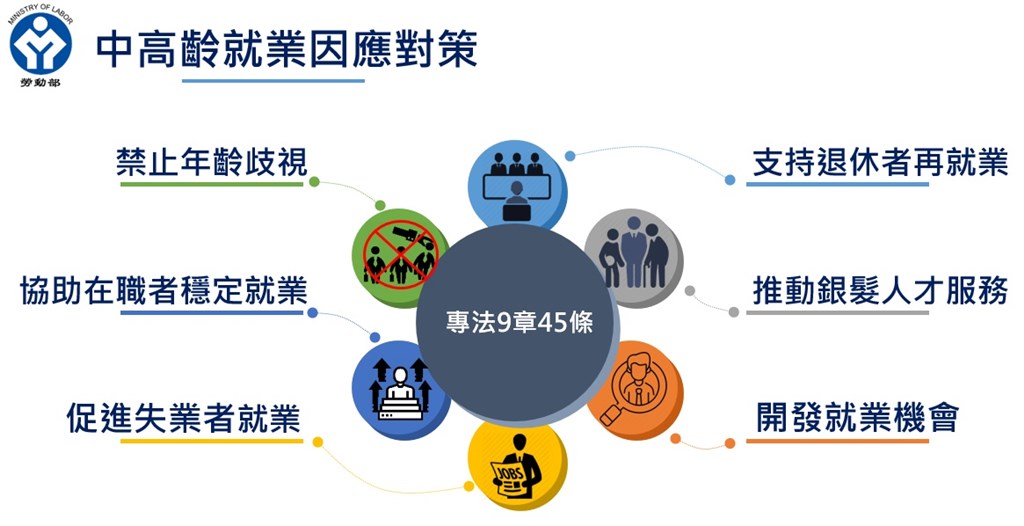 勞動部表示,中高齡者就業主要面臨年齡歧視、體耐力下降、社會刻板印象等問題,希望專法能提升中高齡者勞動參與。(行政院提供)
