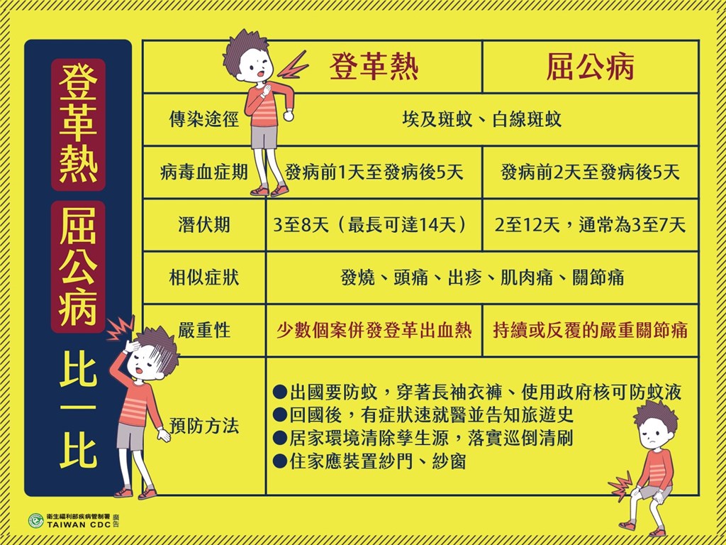 疾管署呼籲,無論是屈公病或登革熱,最有效的預防方法就是清除孳生源,民眾應定期檢視戶內外環境,並清除積水容器,防止病媒蚊孳生。(圖取自疾管署網頁)
