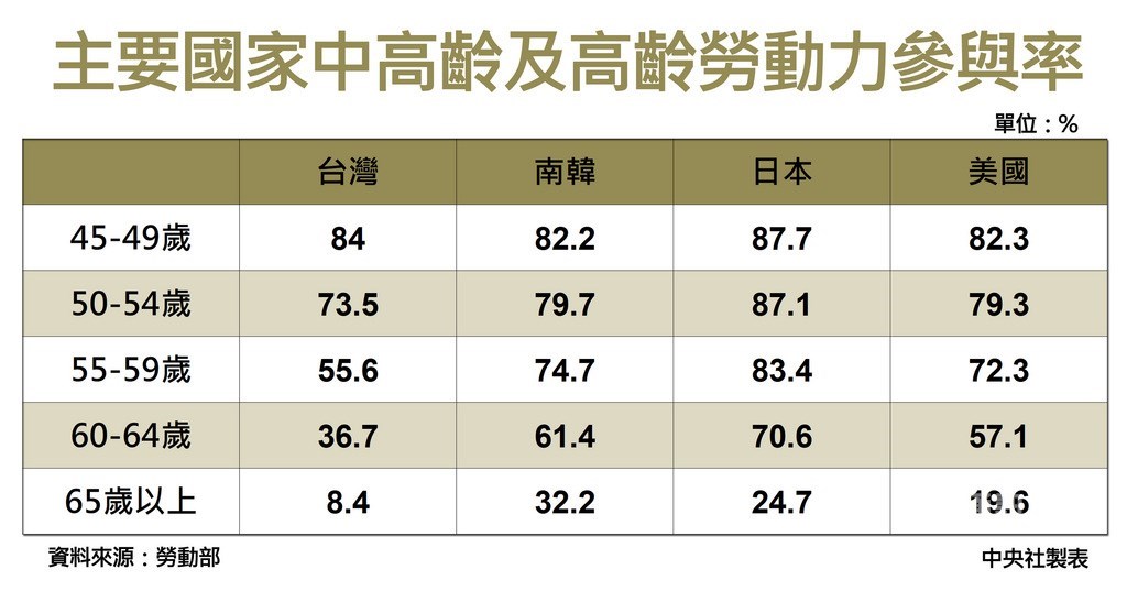 勞動部的數據也揭露了台灣職場「年齡歧視」的問題,台灣高齡勞動者的勞動參與率偏低,比起鄰近的日本、韓國,甚至大海彼端的美國,台灣的勞動參與率隨著勞工年齡越大,明顯遞減。中央社製圖 108年7月27日