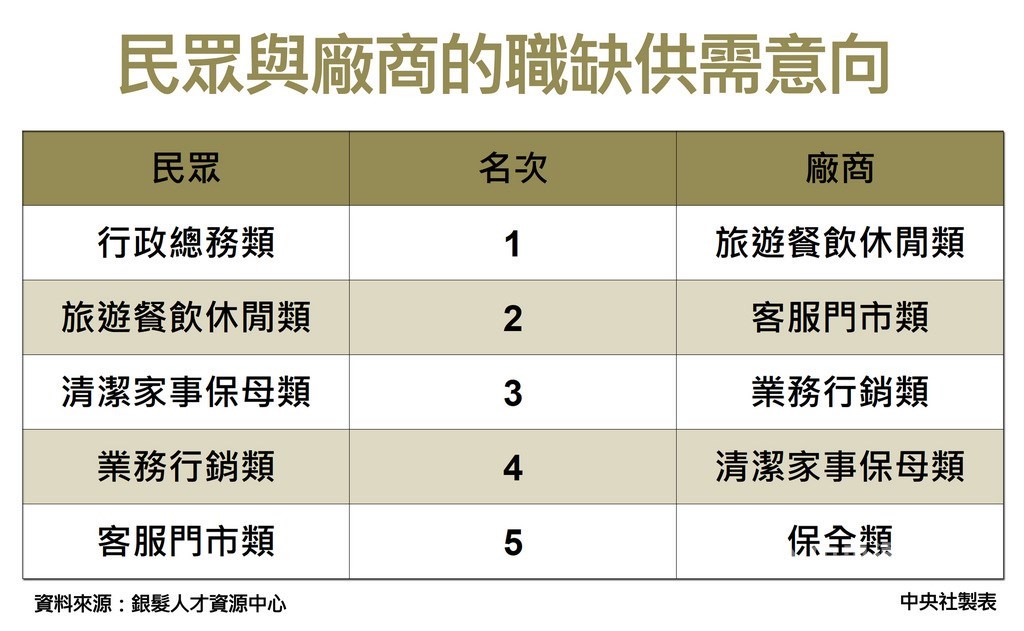 中高齡、高齡勞工攀過重返職場的高牆後,從事的工作卻多以第一線的服務業為主,是否真能達到經驗傳承的目的,而且一般低技術服務業的薪資水準較低,能否維持家計,也讓人懷疑。中央社製圖 108年7月27日