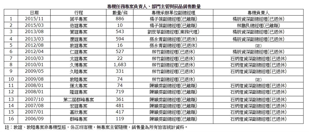 華航28日再公布2006年至2013年,14次總統專機菸品銷售數量共5887條;另查到2015年還有兩次總統專機菸品銷售分別是10條及886條。(華航提供)中央社