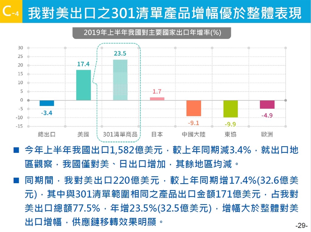 根據經濟部統計處分析,受美中貿易戰影響,台灣對美出口且屬301清單產品者出口金額上半年年增23.5%。(經濟部提供)中央社