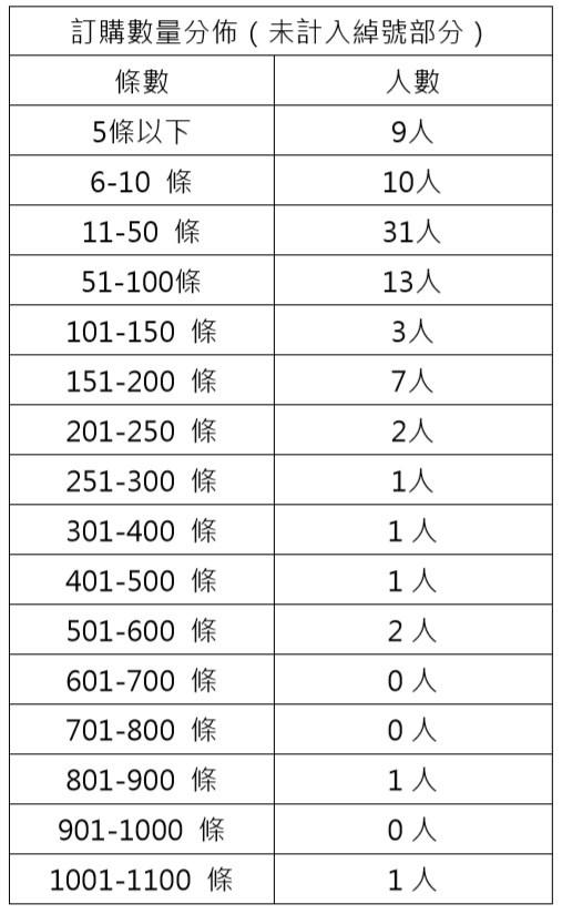 總統府30日說明私菸案調查進度,公布訂購數量分布情形。(總統府提供)