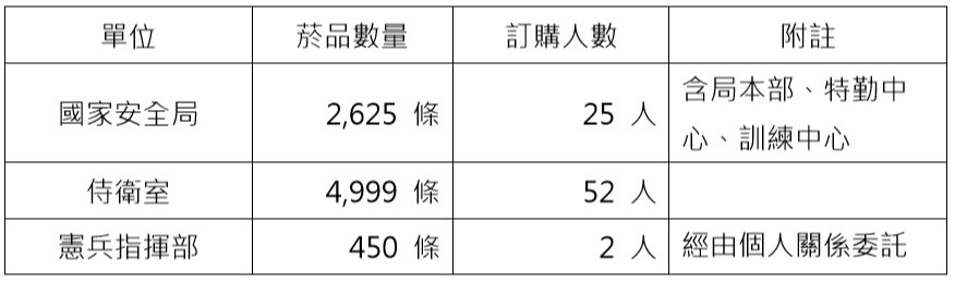 總統府30日說明私菸案調查進度,公布各單位訂購情形。(總統府提供)