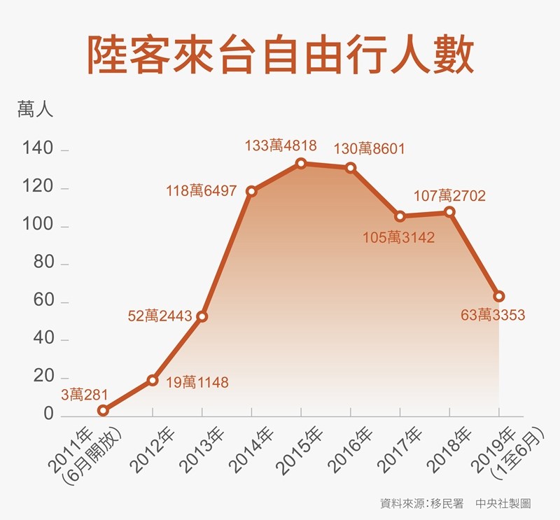 今年1至6月陸客來台人數達167萬7000多人次。(中央社製圖)