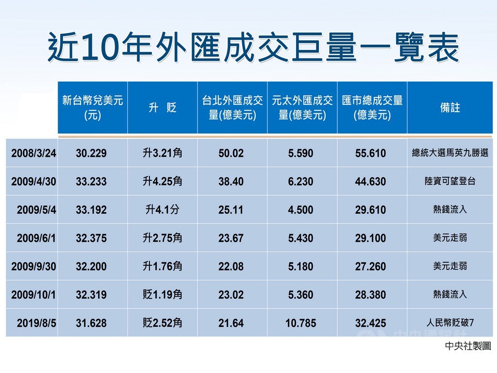人民幣貶破7元關卡,市場陷入慌亂情緒,5日新台幣重貶2.52角,台北及元太外匯市場總成交金額大爆量,衝上32.425億美元,寫下2009年5月4日以來新高紀錄。中央社製圖 108年8月5日