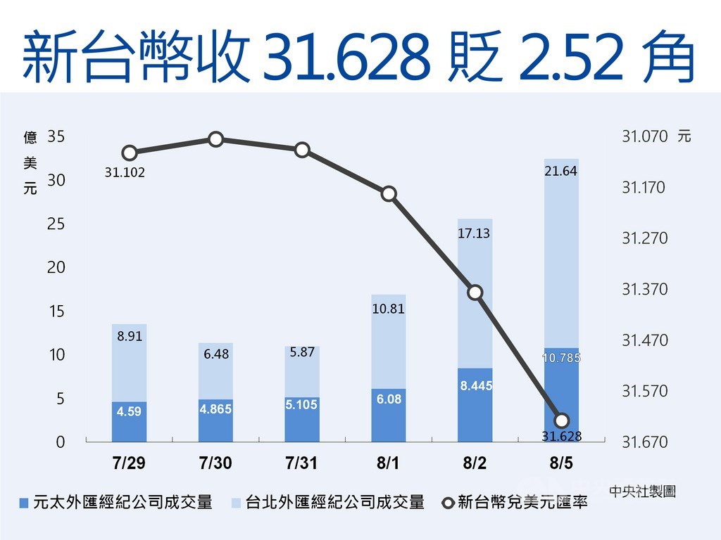 美中貿易戰越演越烈,5日再次上演股匯雙殺戲碼,台北外匯市場新台幣兌美元收盤收31.628元,重貶2.52角,台北及元太外匯經紀公司總成交金額32.425億美元,寫下近10年新高量紀錄。中央社製圖 108年8月5日