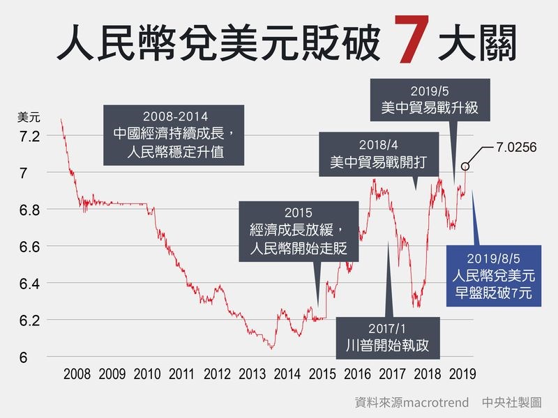 美中貿易戰爭端加劇衝擊,人民幣一度貶破7元心理大關。(中央社製圖)