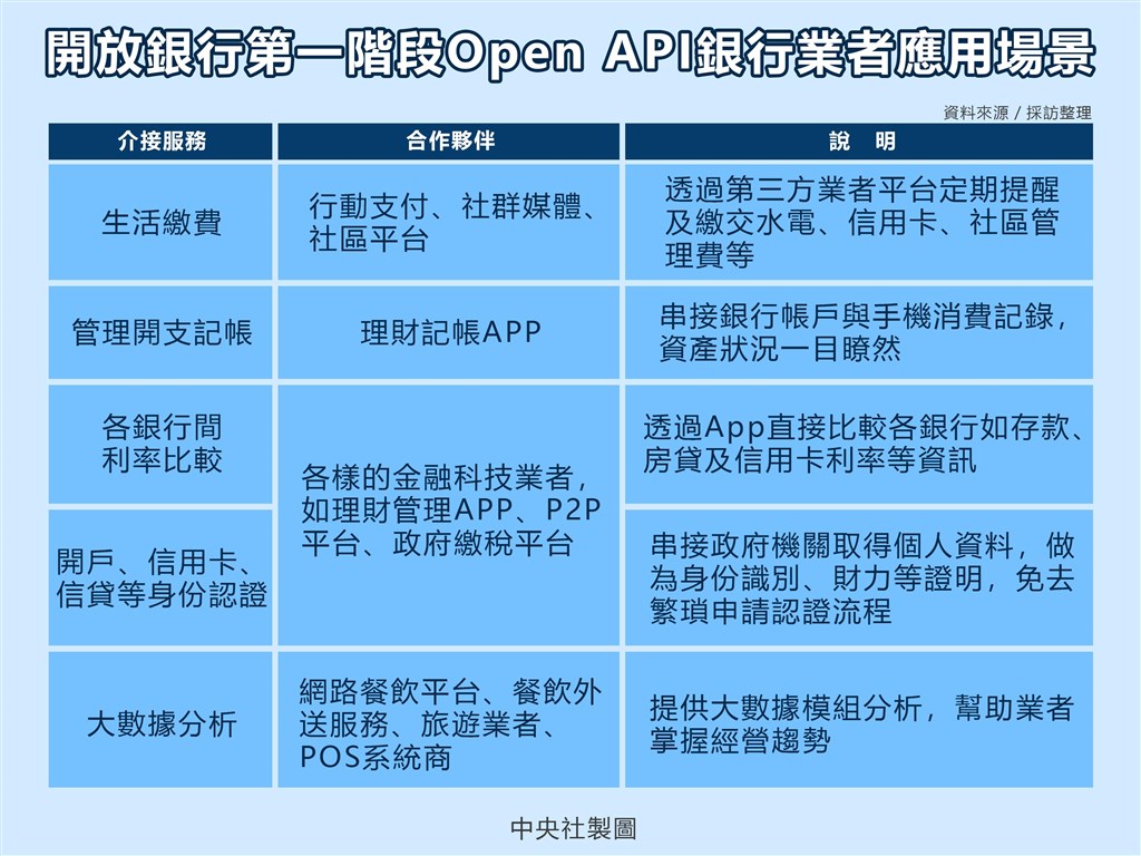 迎戰純網銀,傳統銀行祭出利用開放應用程式介面,民眾未來可以暢行無阻使用各種金融相關服務,不用再個別輸入一堆帳號密碼。(中央社製圖)