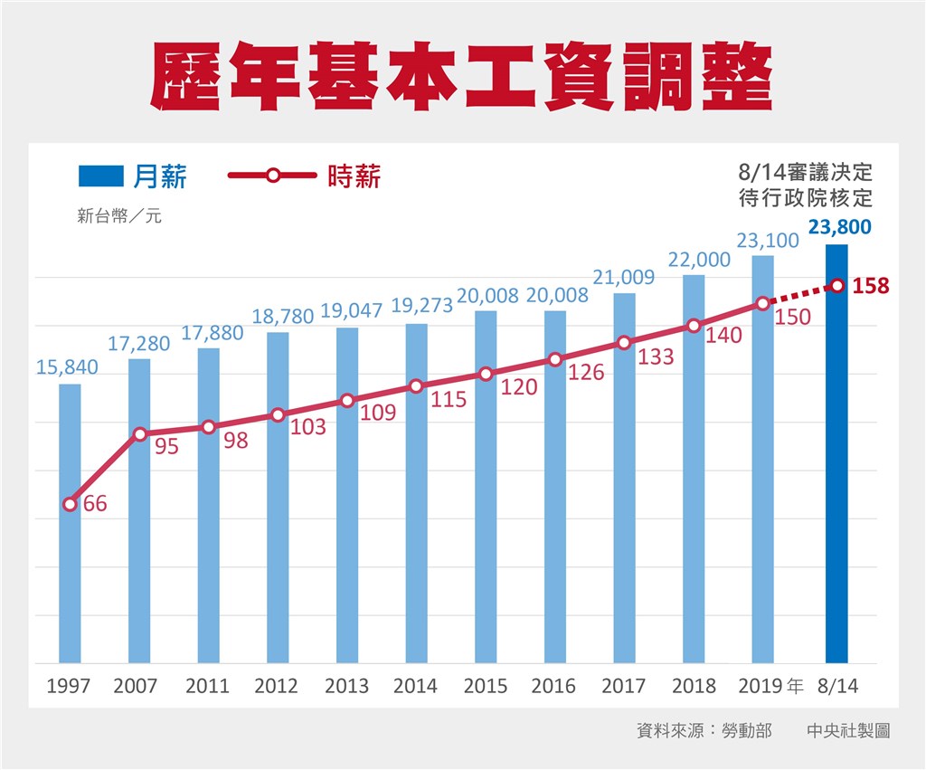 總統蔡英文2016年上任後4度調漲基本工資,月薪從2萬1009元、2萬2000元、2萬3100元,再調升至2萬3800元。(中央社製圖)