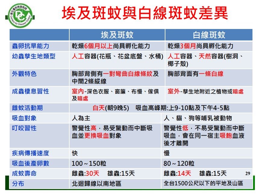 登革熱病媒蚊南北大不同,北部以白線斑蚊為主,南部則是埃及斑蚊。(疾管署提供)