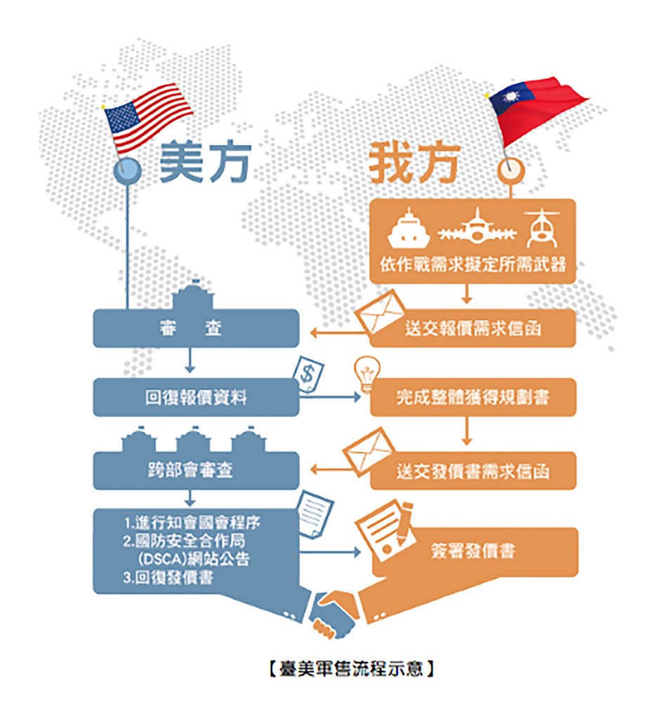 根據民國106年國防報告書刊載的「台美軍售流程」,由台灣依作戰需求擬定所需武器後,送交報價需求信函,由美國審查後回覆報價資料。(取自106年國防報告書)