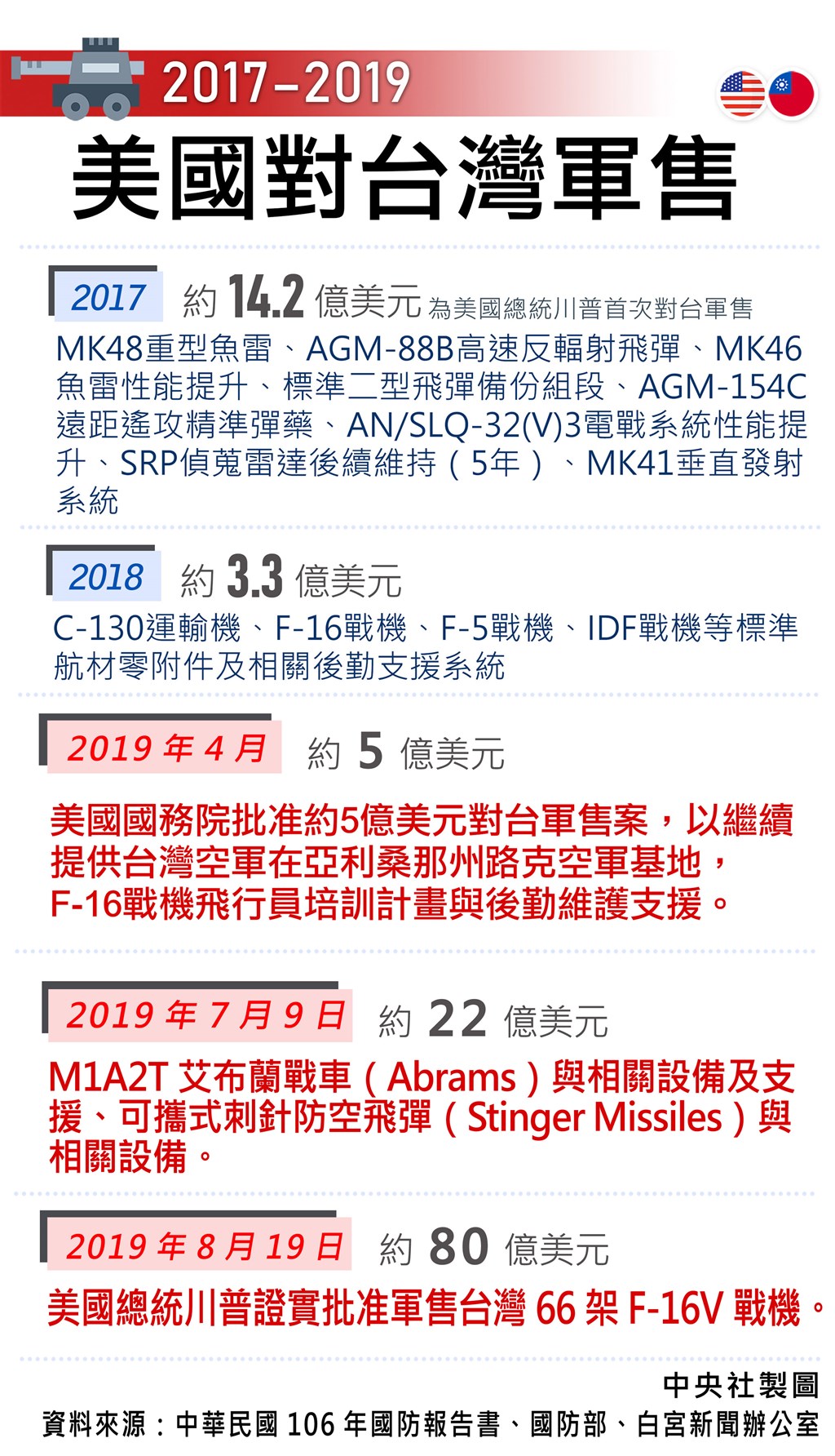 美國總統川普19日證實批准軍售台灣66架F-16V戰機。圖為2017年至2019年美國對台軍售一覽。(中央社製圖)