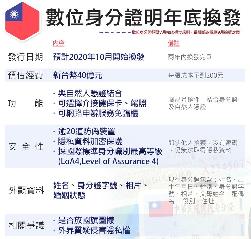 內政部說,數位身分證結合國民身分證及自然人憑證,具備虛實世界身分識別、保護隱私、提升防偽等8大功能,即使他人拾獲,若無密碼,也無法取得隱私資料。圖為數位身分證特點摘要。(中央社製表)