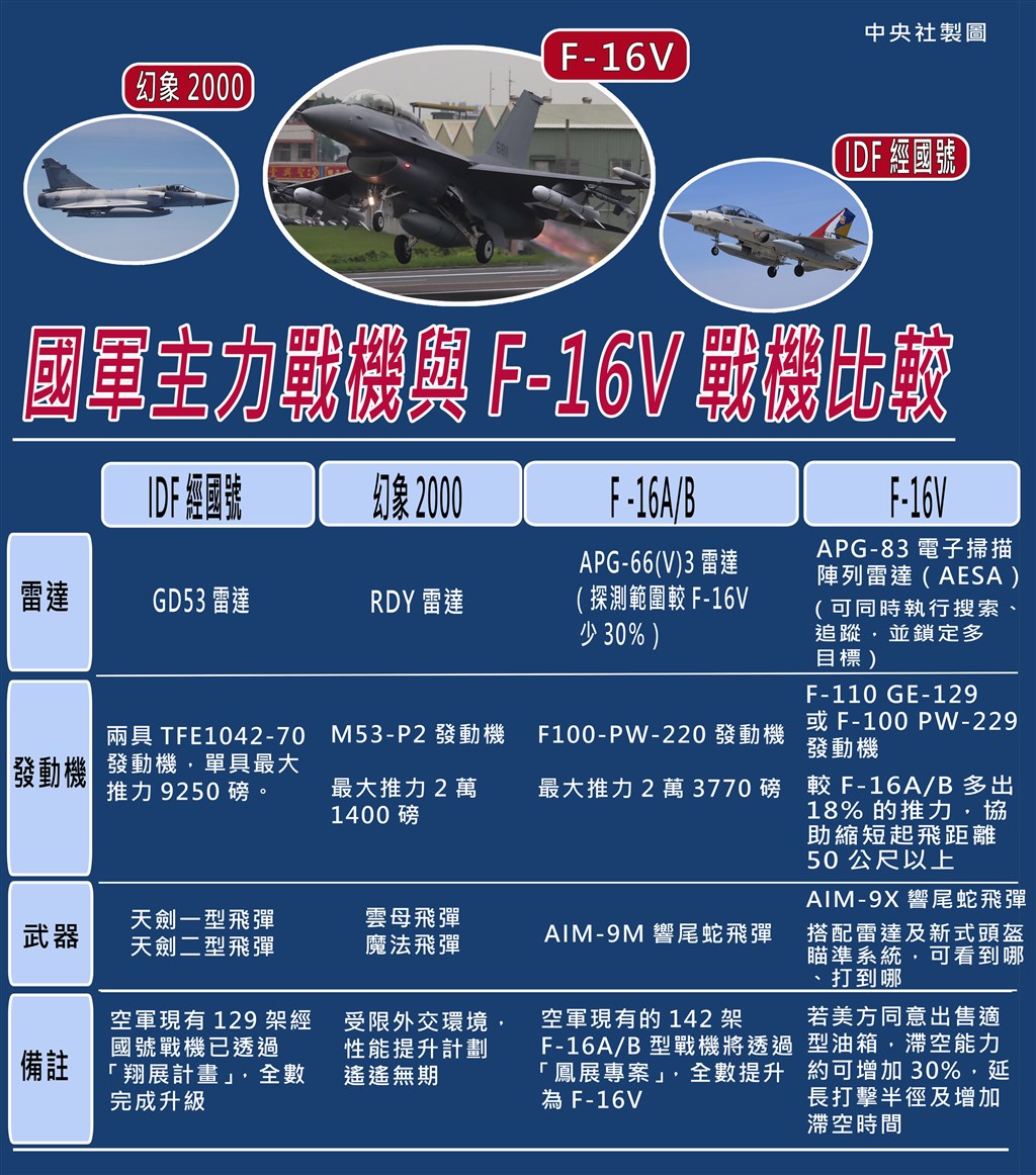美國國務院8月21日批准軍售台灣F-16V戰機,強化台灣整體防空安全。(中央社製圖)