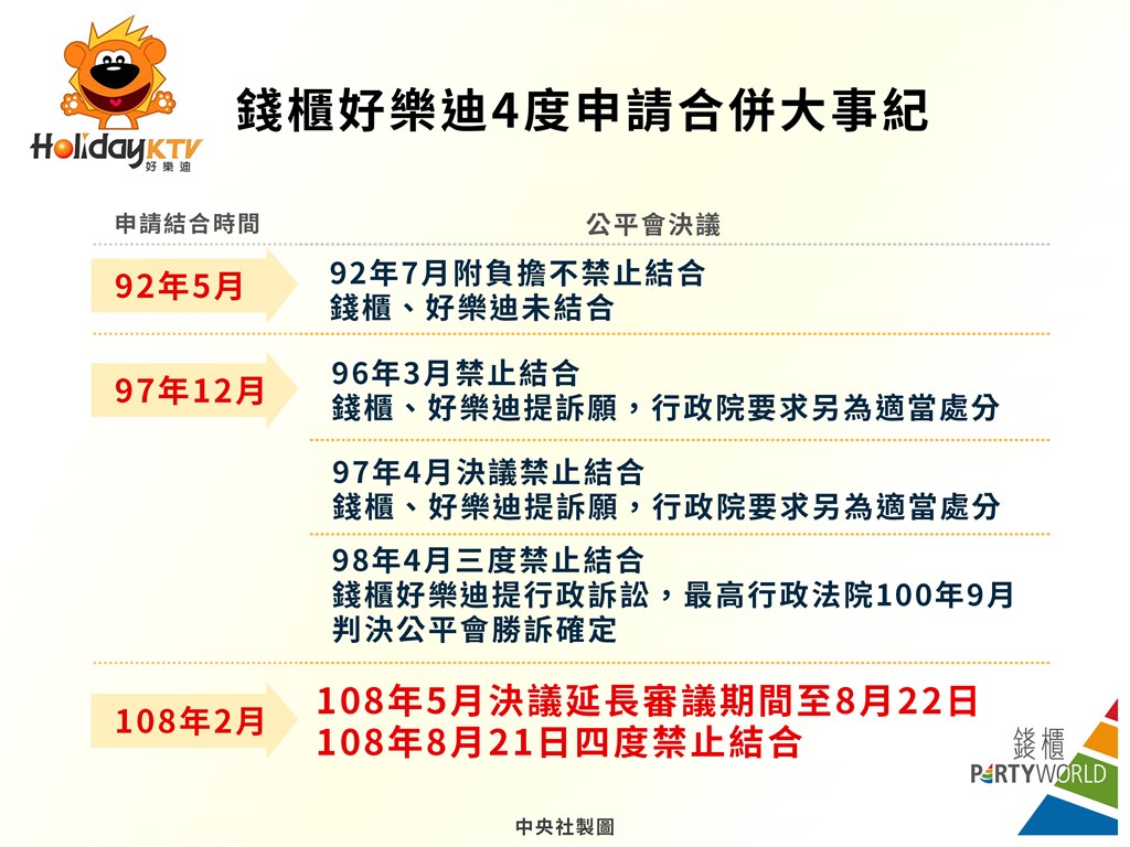國內KTV兩大龍頭好樂迪和錢櫃今年2月22日正式宣布合併,將由錢櫃以新台幣67.34億元收購好樂迪,不過過去好樂迪與錢櫃也曾申請結合,只是未能如願,遭公平交易委員會3度禁止,並2次開罰。(中央社製圖)