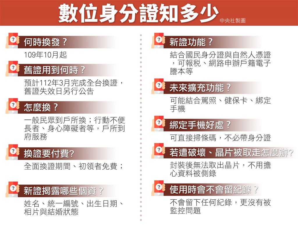 行政院會22日通過,數位身分證將結合國民身分證與自然人憑證,預計明年10月起換發。(中央社製圖)
