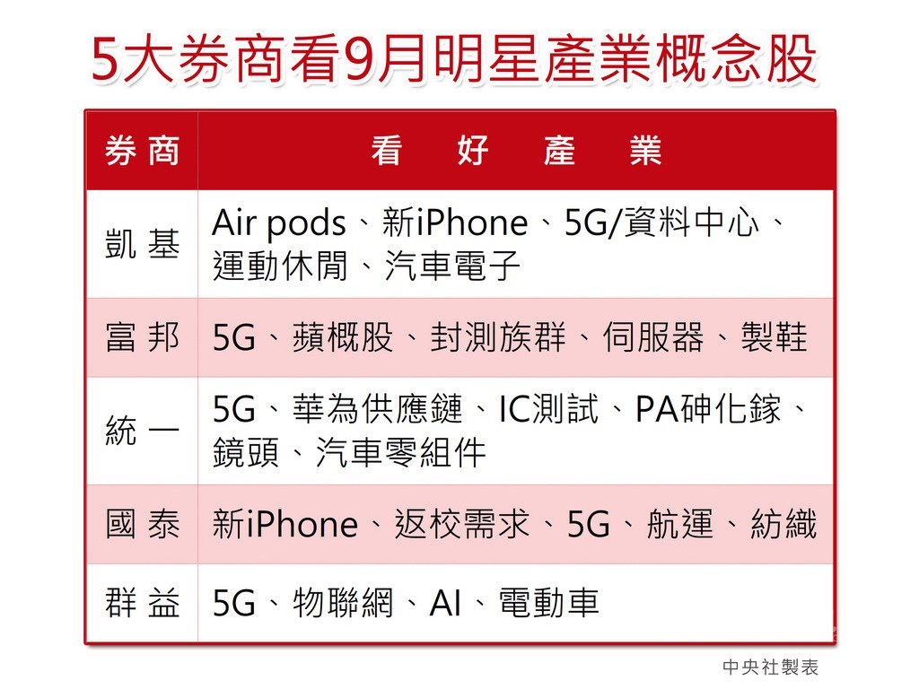 五大券商票選9月明星產業5G居冠| 證券| 中央社CNA