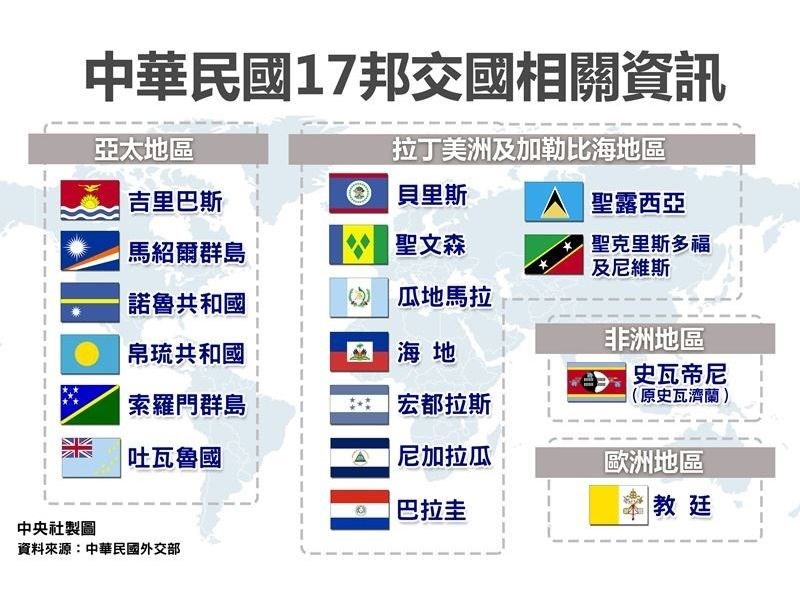中華民國與中美洲邦交國薩爾瓦多去年8月斷交後,中華民國邦交國降到17個。(中央社製圖)