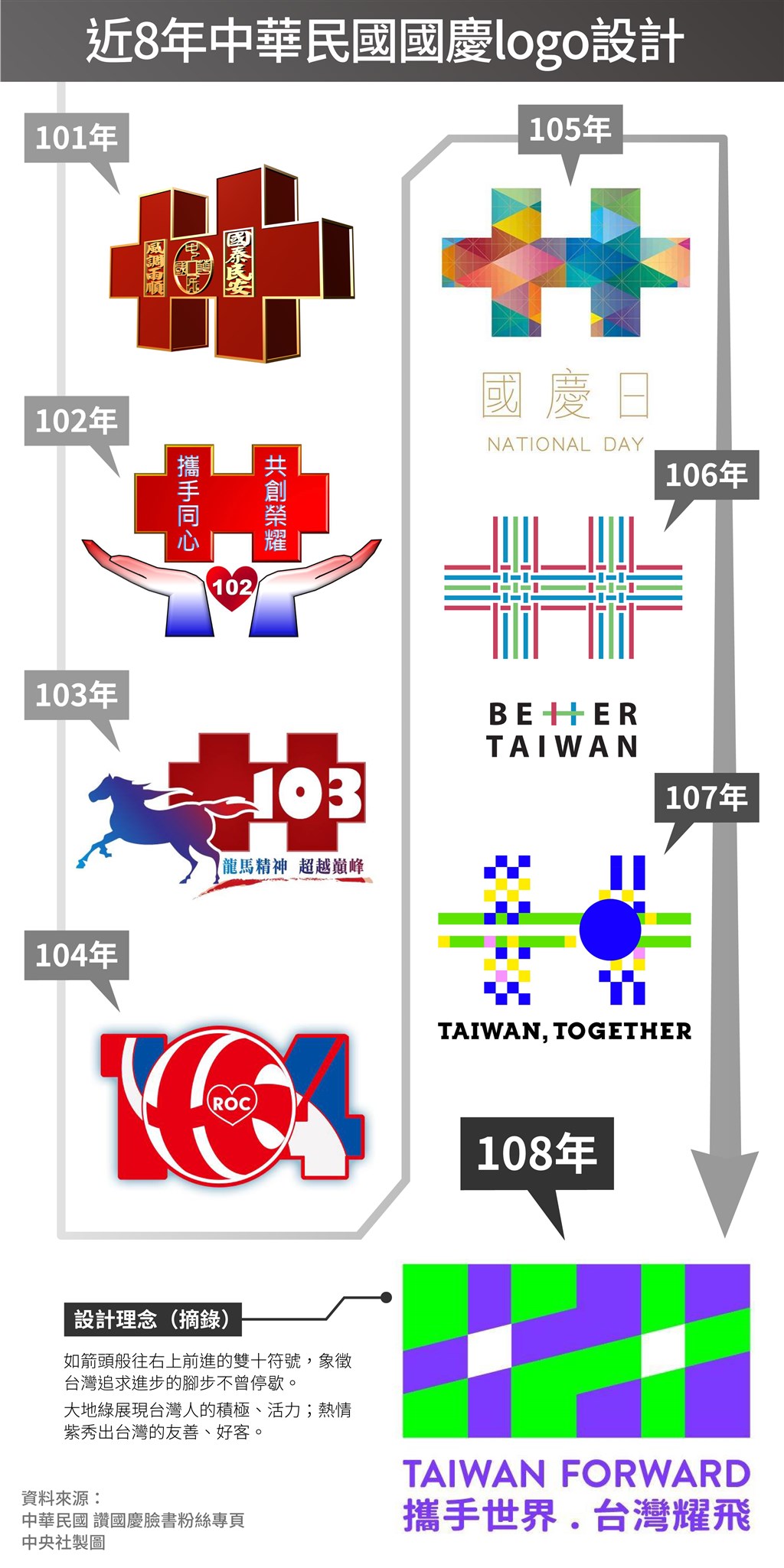 108年國慶動態logo設計以「攜手世界台灣耀飛」為主題,如箭頭般往右上前進的雙十符號,象徵台灣追求進步的腳步不曾停歇。圖為近8年中華民國國慶logo設計。(中央社製圖)