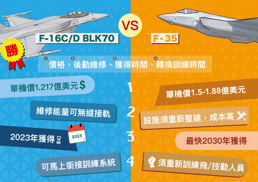 空軍向美採購66架F-16V(Block70)戰機,針對為何採購F-16V而非F-35,空軍官方網站製作圖表,列舉差異說明F-16V優勢。(圖取自中華民國空軍網頁air.mnd.gov.tw)