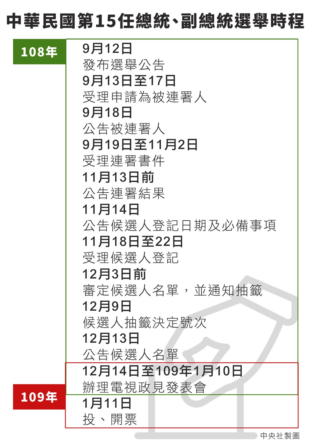 中華民國第15任總統、副總統選舉公告12日正式發布,也象徵總統大選正式起跑,民國109年1月11日將進行關鍵投、開票作業。中央社製表 108年9月12日