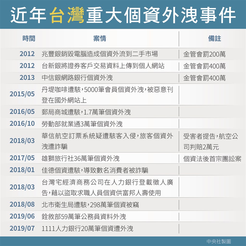2018是人類歷史上資料外洩最嚴重的一年,近年來台灣也有發生多件重大個資外洩案。(中央社製圖)