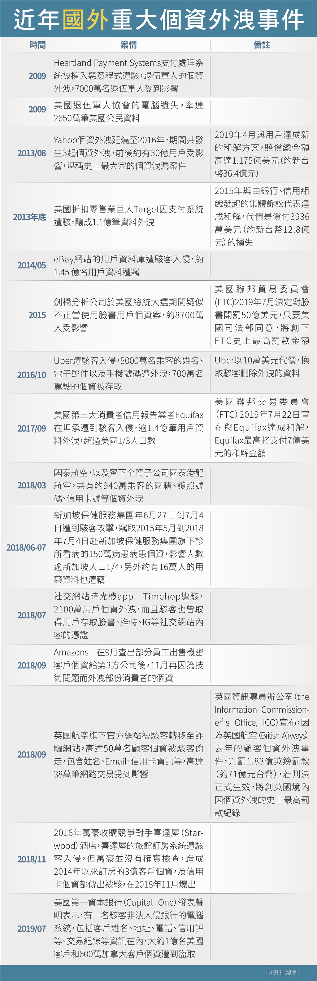 網路時代人人都以為在鍵盤後就是隱形,但事實剛好相反,個資曝光會讓自身重要資訊輕易淪陷。中央社整理近年國外重大個資外洩事件。(中央社製圖)