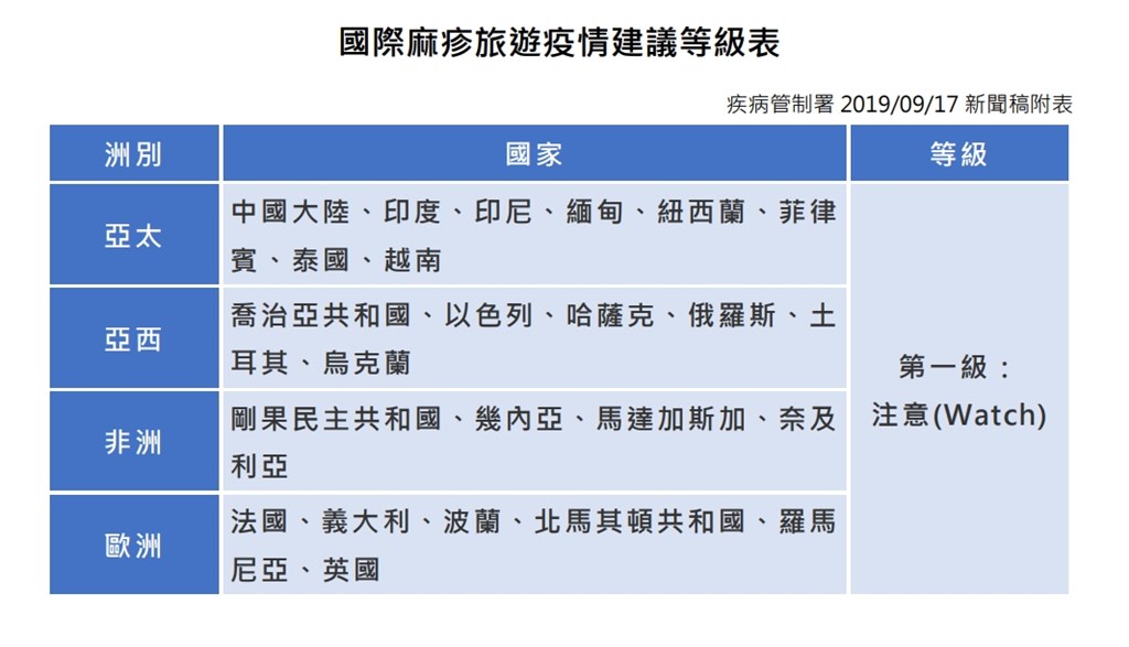 疾管署日前已提升紐西蘭麻疹旅遊疫情警示至第一級注意。(圖取自疾管署網頁cdc.gov.tw)