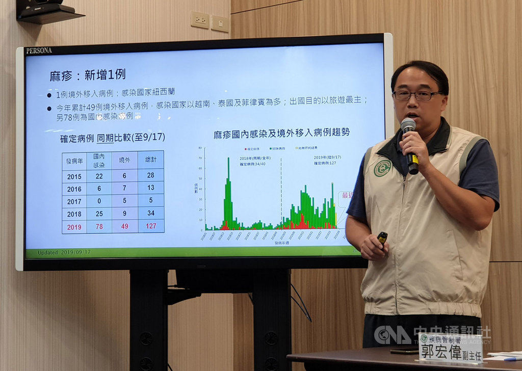 衛生福利部疾病管制署17日公布,台灣上週確診首例來自紐西蘭的境外移入麻疹個案,日前也已提升紐西蘭麻疹旅遊疫情警示至第一級注意(Watch)。中央社記者陳偉婷攝 108年9月17日