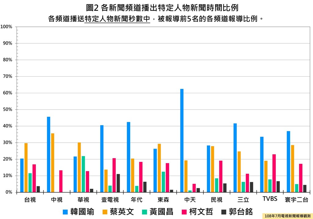 NCC公布7月電視新聞報導觀測報告,綜合各新聞頻道報導時間最長的前5位特定人物分別為韓國瑜、蔡英文、柯文哲、黃國昌、郭台銘。(圖取自facebook.com/ncc.gov.tw)